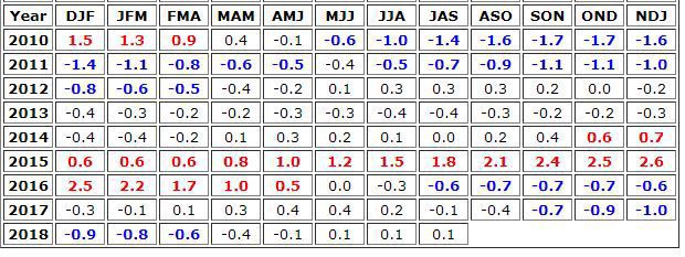 ENSO Phase by Month.JPG
